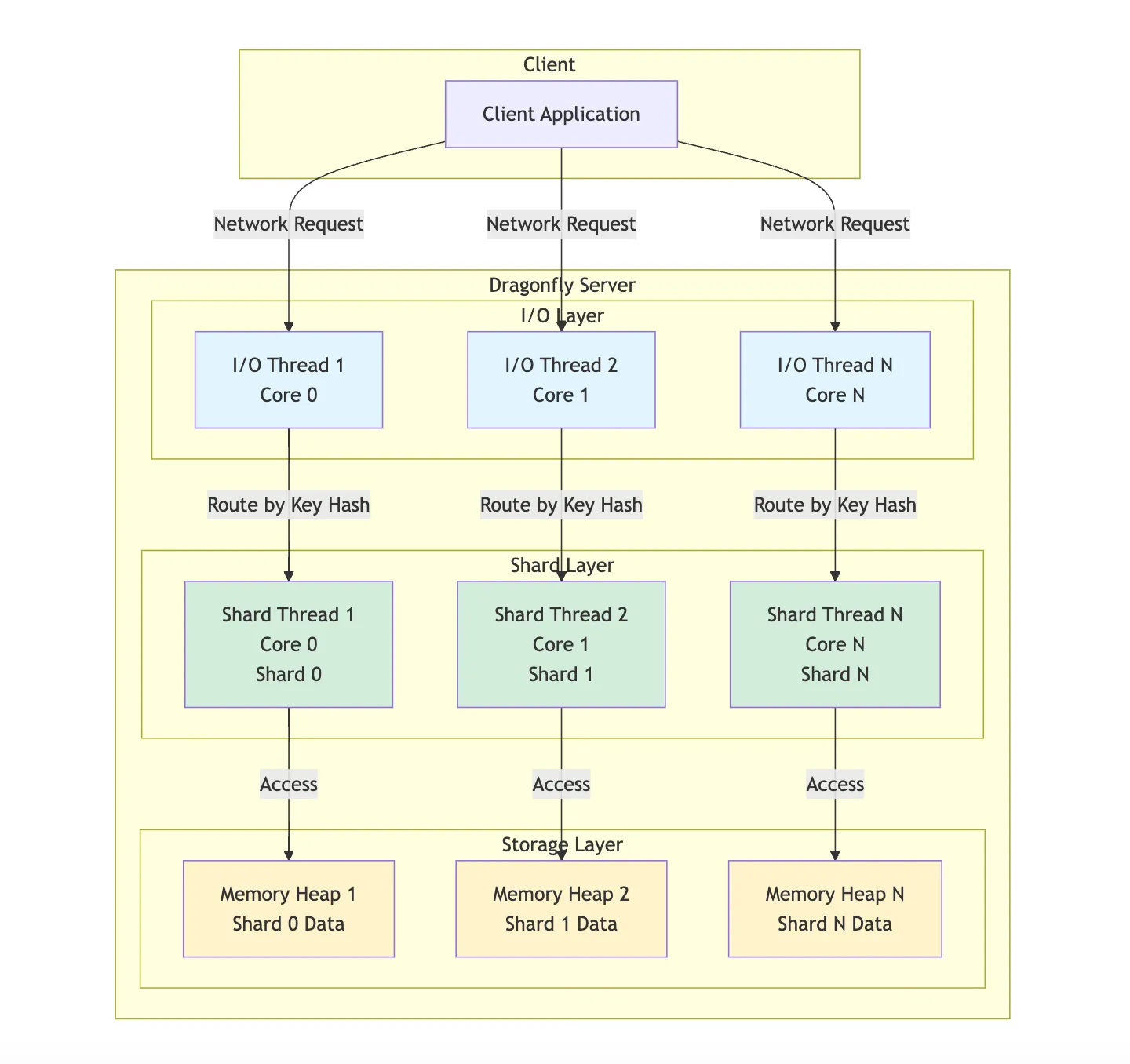 Shared Nothing Architecture