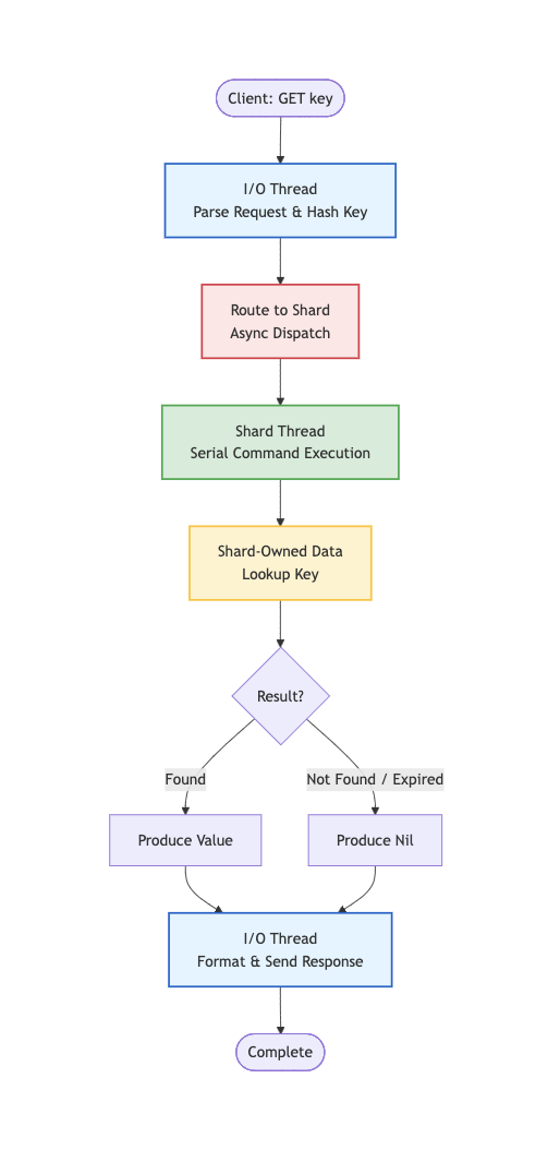 Dragonfly Request Execution Flow